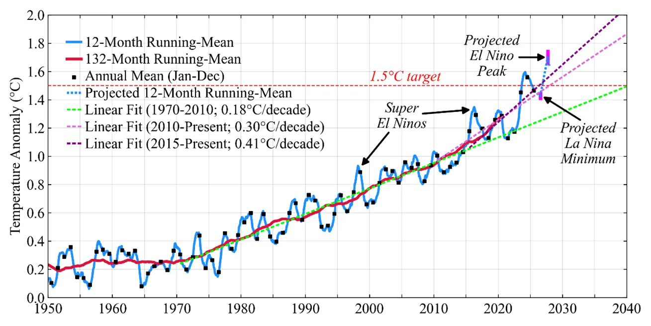 5 soundbites from James Hansen's latest warning
