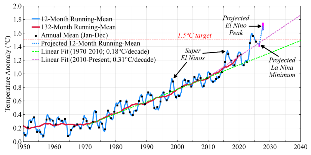 James Hansen: A "Super" Record is Coming in 2027